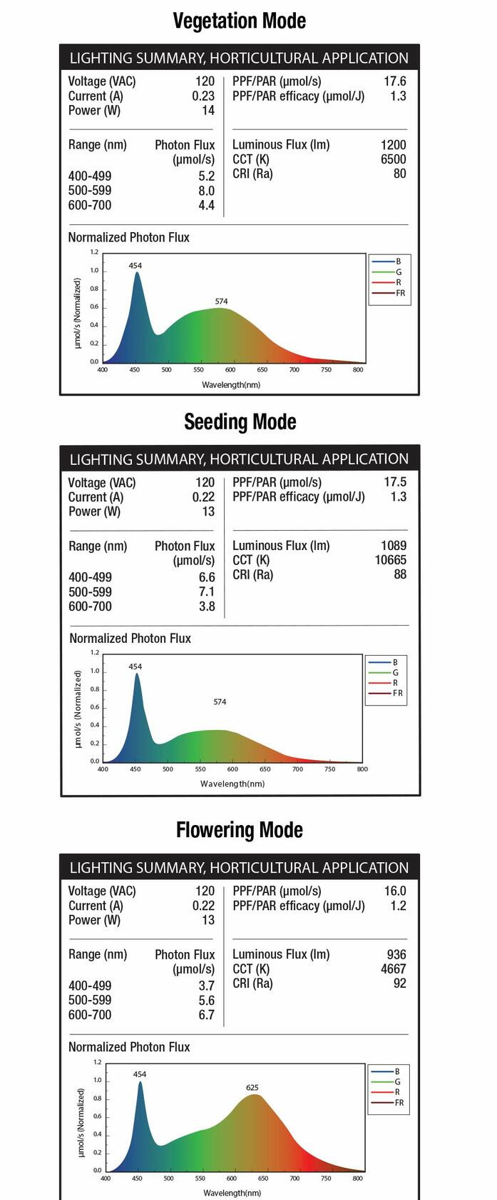 Feit Electric GLP17/B/TABLE/14WLED Tabletop 17" LED Grow Light, Black, 14W, Fits on Almost Any Flat Surface, 3 Spectrum Modes, 25000 Rated Life Hours